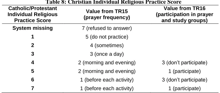 Table 8: Christian Individual Religious Practice Score Value from TR16 (participation in prayer 