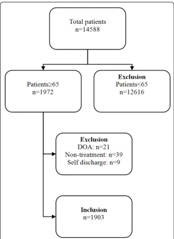 Figure 1 Template for transferred cardiac arrest patients from other facility. DOA: Death on arrival.