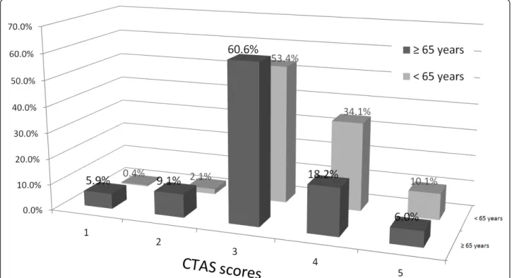 Table 4 Disposition, discharge outcome and resource utilization of each Canadian Triage and Acuity Scale (CTAS) for elderly patients CTAS p Level 1 (n = 113) Level 2 (n = 174) Level 3 (n = 1154) Level 4 (n = 347) Level 5 (n = 115) Disposition Discharge 3 (