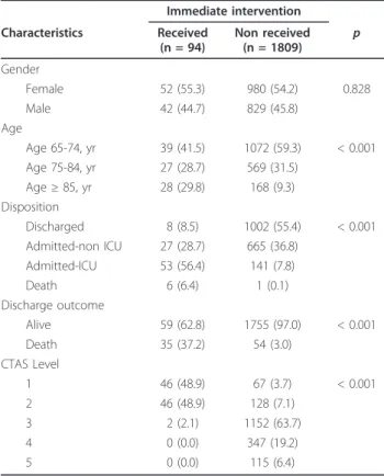 Table 5 Immediate life-saving intervention versus demographic characteristics, dispositions and CTAS Triage level for elderly patients