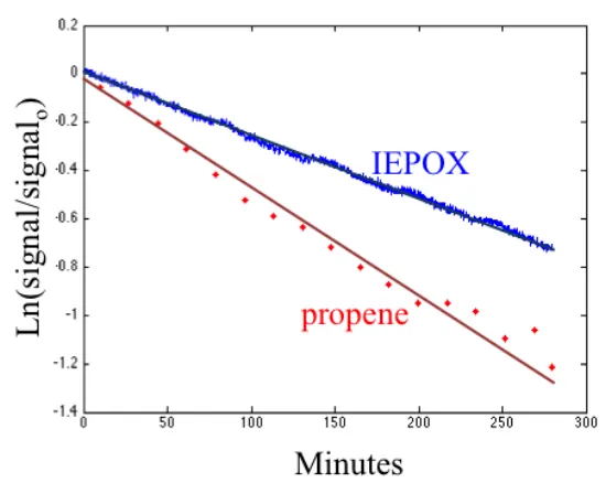 Figure 2.5: Decay of cis-β-IEPOX and propene in Expt. 1. The ratio of the slopes ofpropene and IEPOX concentrations over time (both on logarithmic scales) is equalto the ratio of the rate constants of each species’ reaction with OH