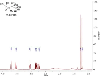 Figure 2.11: 1H NMR (300 MHz, CDCl3) of δ1-IEPOX.