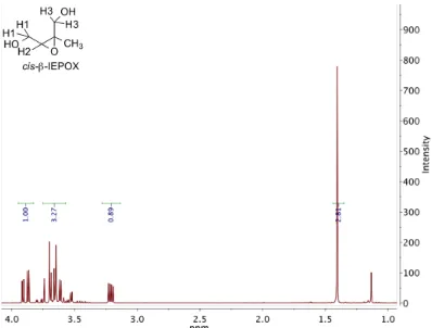 Figure 2.12: 1H NMR (300 MHz, D2O) of cis-β-IEPOX.