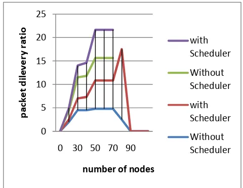 Table 3: Scheduling of packets in different nodes in DSR 