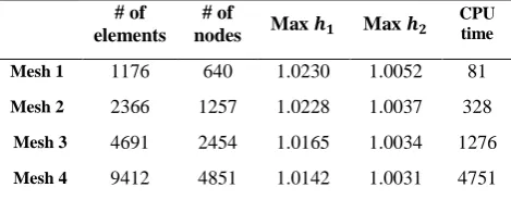Table 1. Performance of the DG scheme for the lock-exchange problem on a flat bottom using four meshes and 