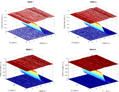 Fig 1: The meshes used for the lock-exchange problem on a flat bottom. 