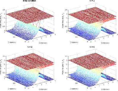 Fig 3: Cross section of the water interface for the lock-   exchange problem on a flat bottom at the location y = 0.5 