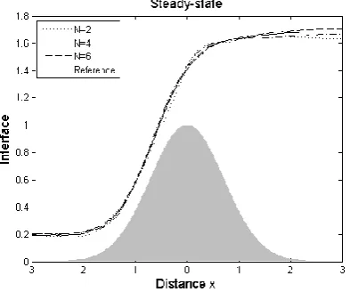 Table 2. Performance of the DG scheme for the lock-exchange problem on a non-flat bottom using different polynomial degrees and a mesh of 914 elements