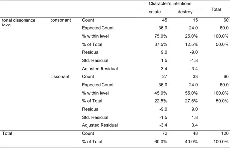 Table 1 Cross-classification of dissonance level and character’s intentions. 