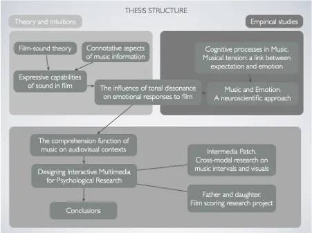 Figure 1.  Thesis structure 