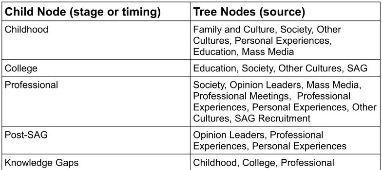 Table 1. Child and Tree Nodes for Knowledge 