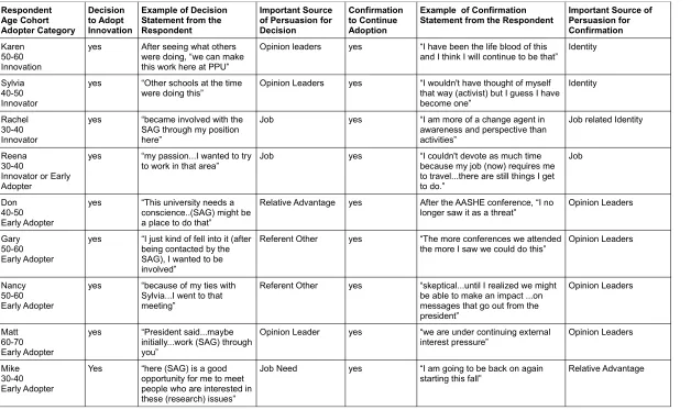 Table 2. Respondents' Decision and Confirmation by Adopter Category