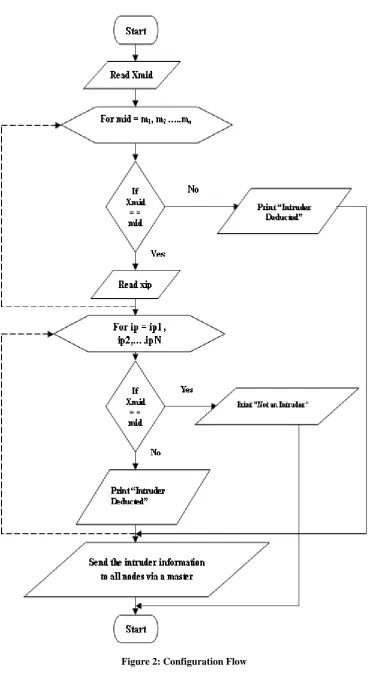 Figure 2: Configuration Flow 