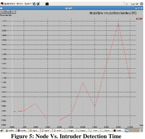Figure 5: Node Vs. Intruder Detection Time 