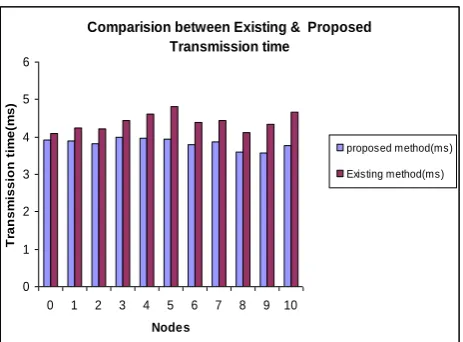 Figure 6:Comparison between existing & proposed transmission time(ms) 