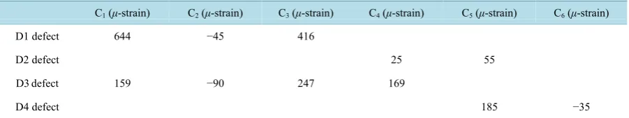 Table 3. The deformation given by the J1 gauges of each chain.                                                   