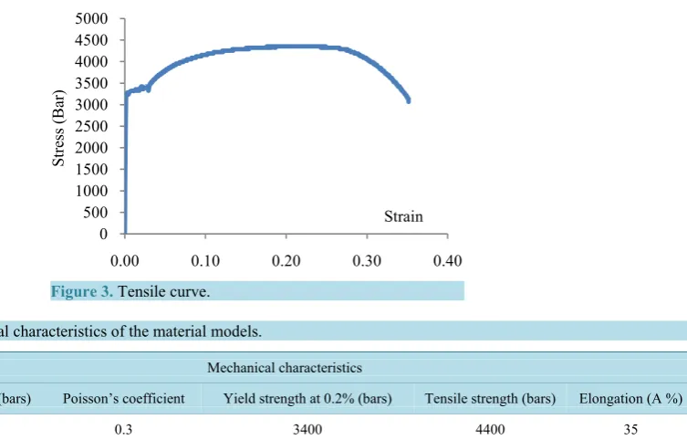 Table 1. Mechanical characteristics of the material models.                                                        