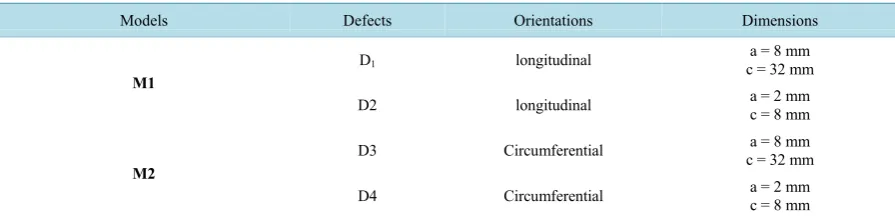 Table 2. Geometric characteristics of defects in both models.                                                      