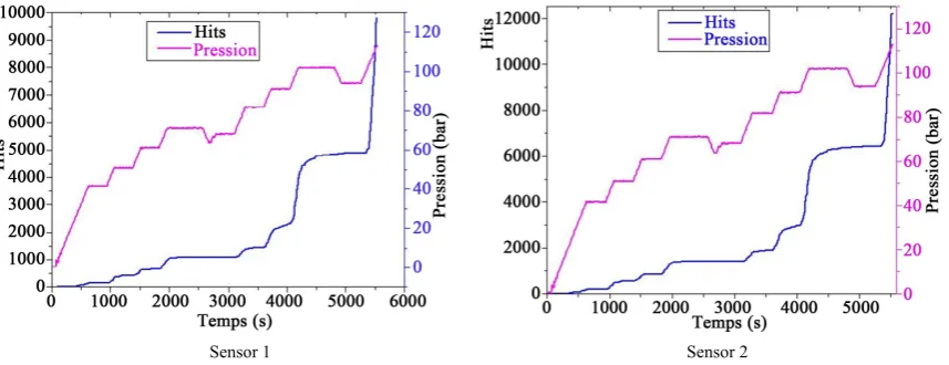 Figure 11. Evolution of Hits as a function of time according to the pressure cycle (Hits: cumulative number of acoustic events)