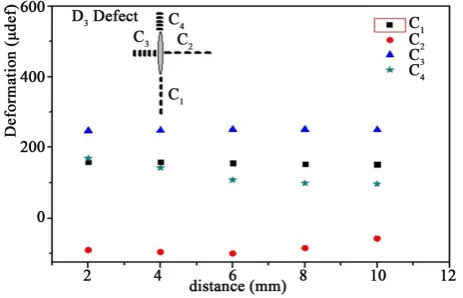Figure 13. Evolution of the longitudinal strain of the C3 chains of the D1 defect and the C4 chains of the D2 defect
