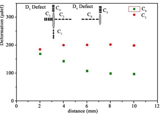 Figure 15. Evolution of the longitudinal deformation of the C2 chains of the D3 defect and the C6 of the D4 defect thus by finite element method