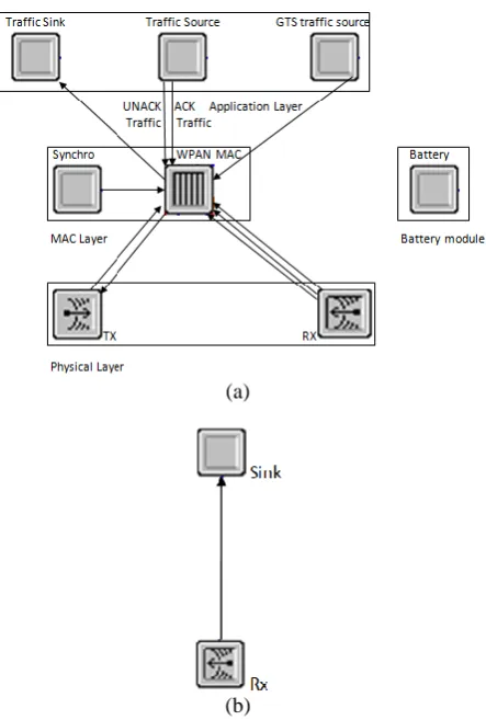 Fig 1: Structure of the IEEE 802.15.4 simulation model (a) (b) PAN coordinator, GTS and non GTS end device (b) 