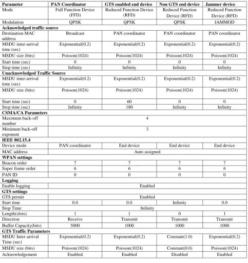 Table 1. Simulation parameters for PAN coordinator, sensing nodes and jammer nodes 