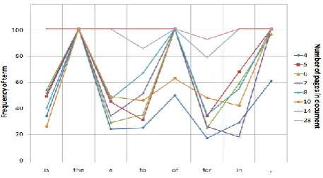 Fig 3: A Comparative Chart Showing Different Term Clusters, Term Frequency of 8 Text Documents 