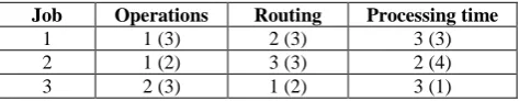 Figure  1 :  The Gantt-Chart Representation of the               Solution of the above 3x3 Problem  
