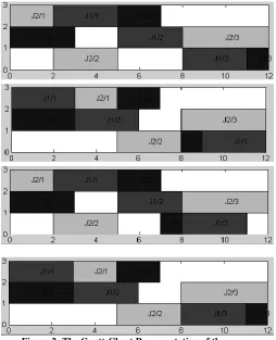 Table 2 : The time taken for different JSSP size   