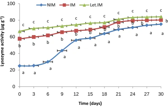 Figure 3. The wet body weight of vaccinated larvae from injected weekly with letrozole and immunized (Let.IM), only immunised (IM) and non-im- munised (NIM) broodstock Each data point represents the mean (± S.E) of triplicates