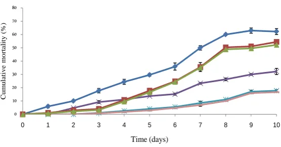 Figure 5. Total IgM level changes (μg/g wet body weight) in larvae from immunised (IM) , injected weekly with letrozole and immunised (Let.IM) and non-immunised (NIM) parents after immunised Each data point represents the mean (±SE) of triplicates