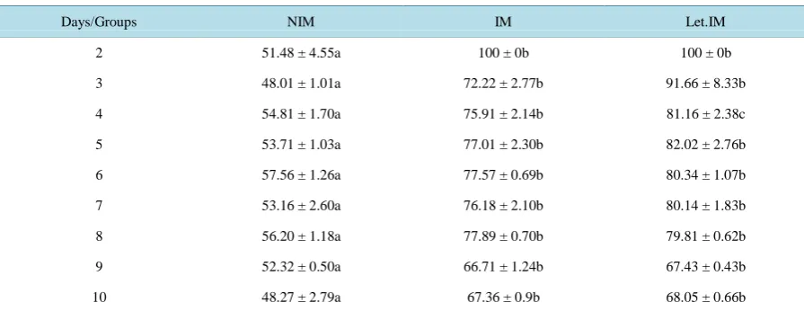 Table 2. Difference tested by one-way ANOVA for Cumulative mortality (%) larvae* of experimental groups after immu-nized by bath exposure for 15 min with formalin (3%) treated L.garvieae 109 cells
