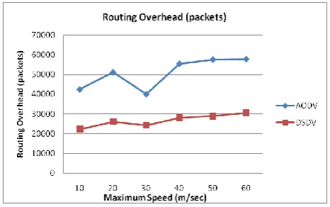Figure 3: Packet Delivery Fraction vs. Speed 
