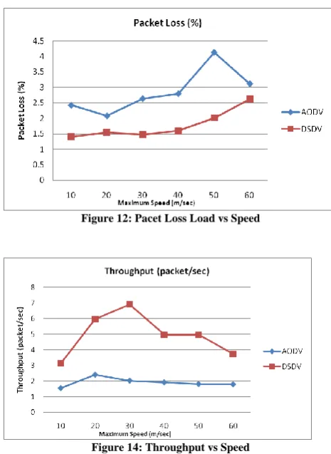 Figure 12: Pacet Loss Load vs Speed 