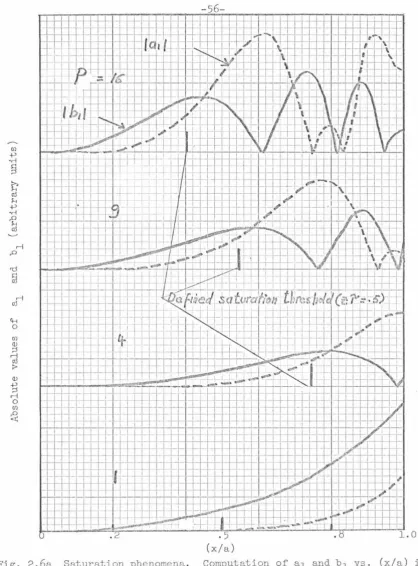 Fig. 2 . 6a Saturation phenomena. the approximation of very 