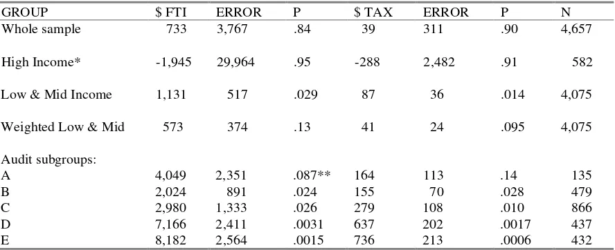 Table 1. Differences in average changes from 1993 to 1994 in reported federal taxable income (FTI) andMinnesota taxes between audit groups and control groups; with estimate of the standard error of thedifference, significance level (P) and sample size (N) 