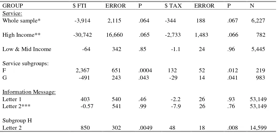 Table 2. Differences in average changes from 1993 to 1994 in reported federal taxable income (FTI) andMinnesota taxes between service or information message groups and control groups; with estimate of thestandard error of the difference, significance level