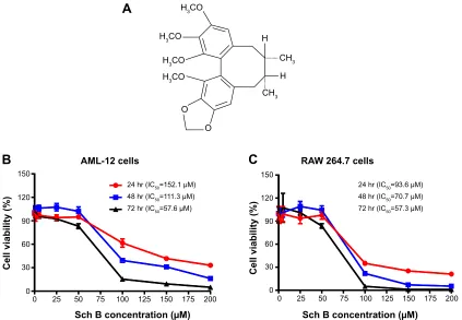 Figure 1 The chemical structure of sch B (A), and the cytotoxic effects of sch B on mouse aMl-12 (B) and raW 264.7 cells (C)
