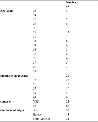 Table 3.Survey respondents’ demographic characteristics (N=89)  