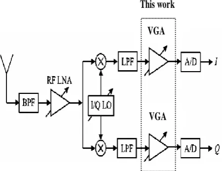 Figure 1: Block diagram of a direct conversion receiver or homodyne architecture 