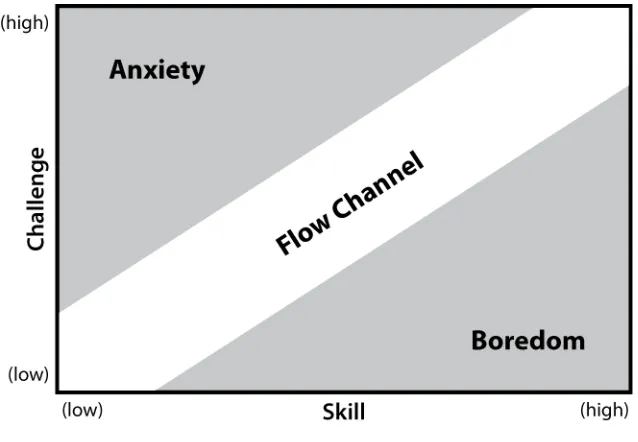 Figure 8: Csikszentimihalyi's flow channel (74).