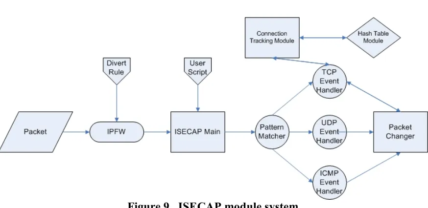 Figure 9.  ISECAP module system 