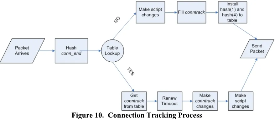 Figure 10.  Connection Tracking Process 