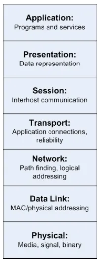 Figure 1.  OSI Model 
