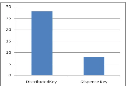 Figure 5: Comparison between Distributed and Dispense Key 