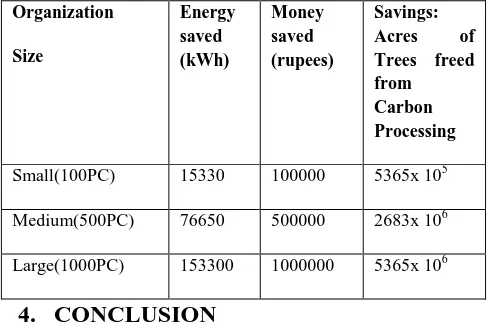 Table 4.  Power saved in various types of organization in a month. 