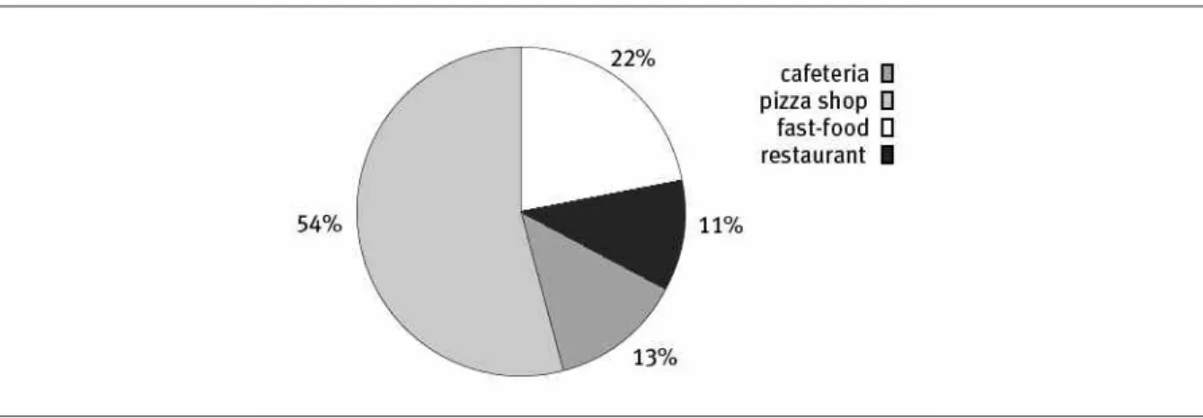 Figure 1. Eating places (%) usually frequented by the students interviewed.
