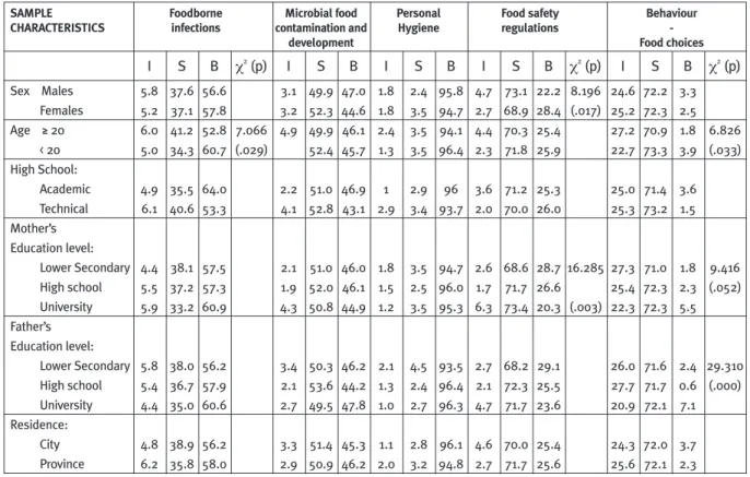 Table 4. General characteristics of the study participants (%) in relation to their knowledge of foodborne infections (n°1213 )