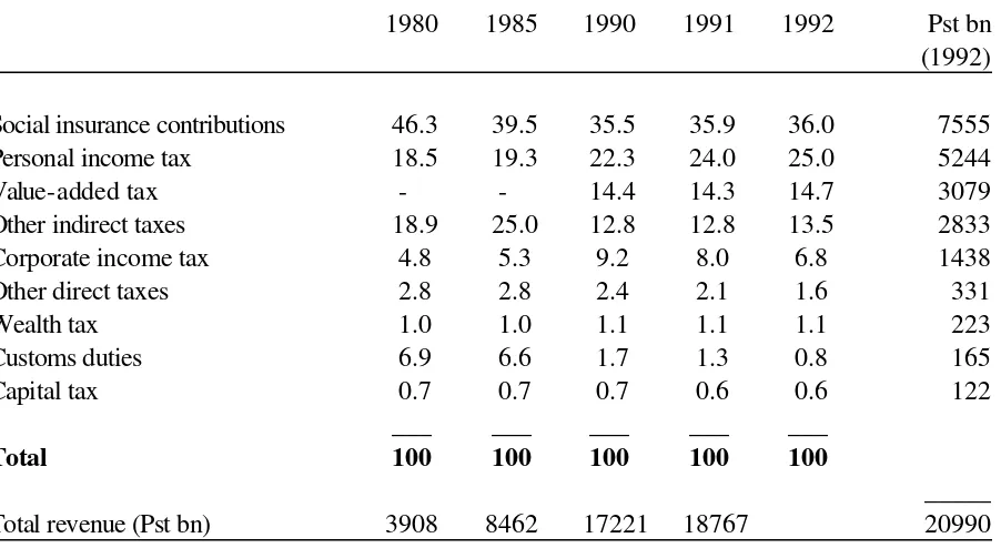 Table 5.4  Tax mix of Spain, 1980-1992 (% share)  